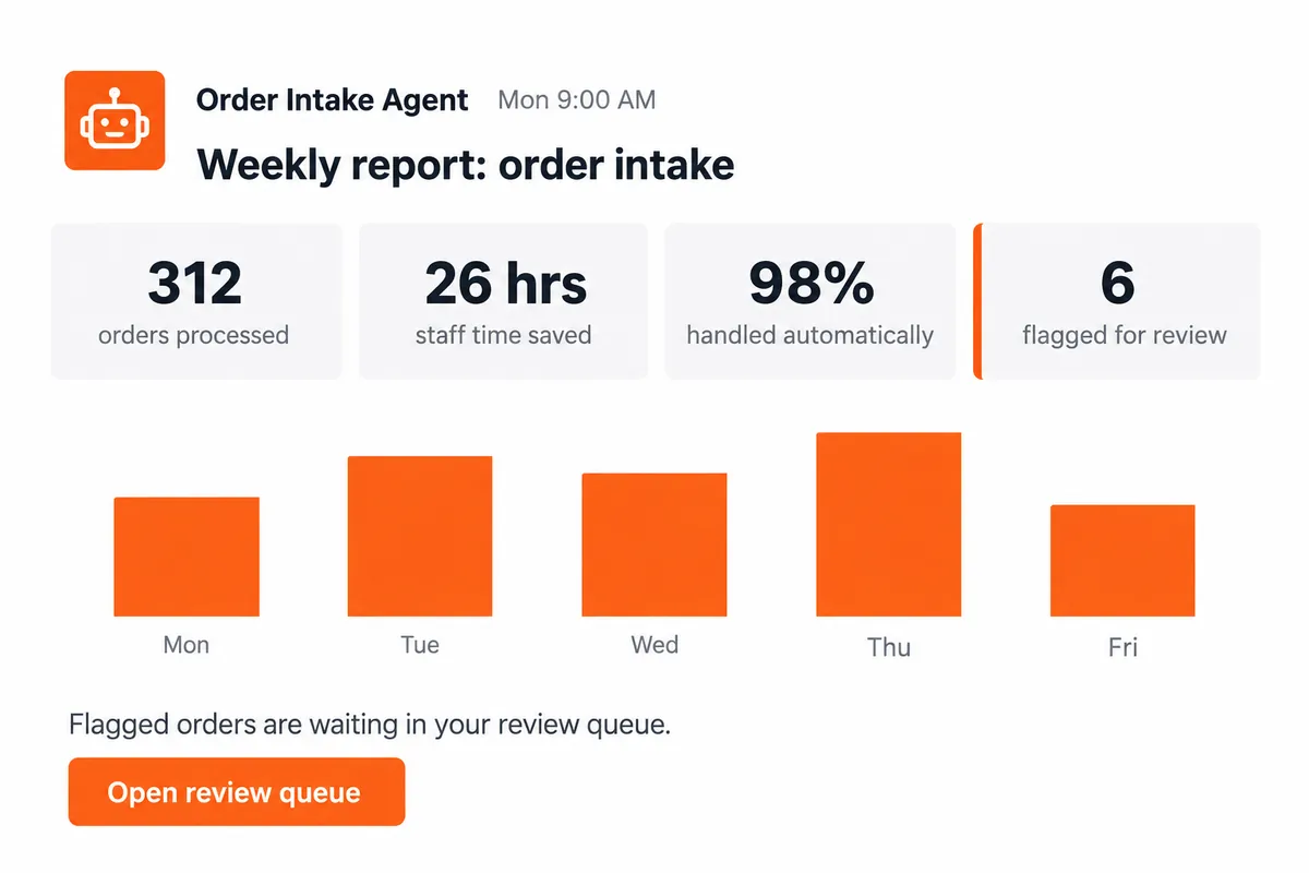 Example weekly report from an order intake agent: 312 orders processed, 26 hours of staff time saved, 98% handled automatically, 6 flagged for review